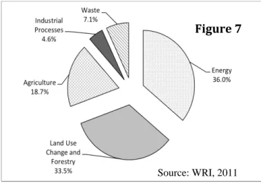 Figure 7. Contribution of Selected Sectors to the PhilippineNational GHG Emission (2005) 