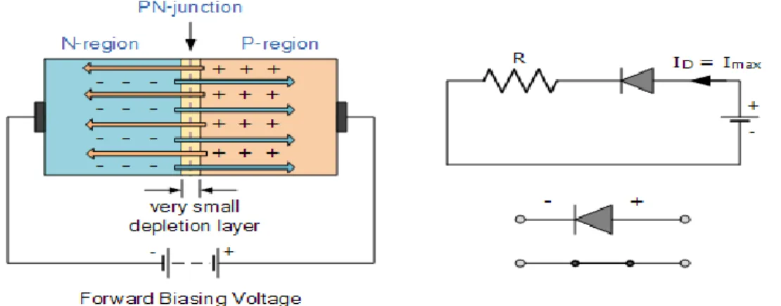Figure 3. 2: Diode in Forward Bias Condition [7] 