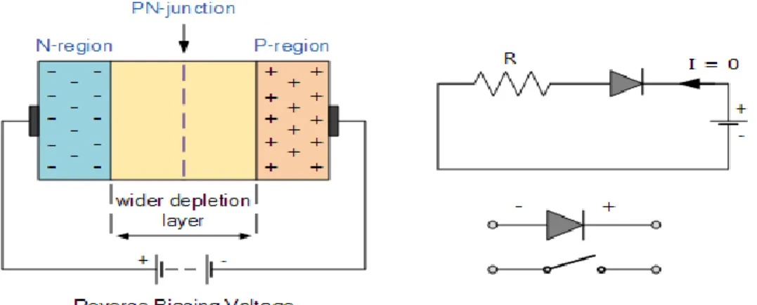 Figure 3. 3: Diode in Reverse Bias Condition [7] 