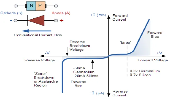 Figure 3. 4: Diode Characteristics [5] 