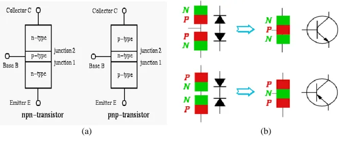 Figure 3. 7: BJT [5] 