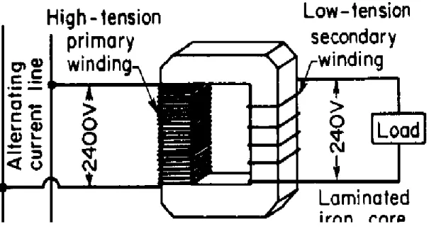 Figure 3. 18: Transformer [16] 