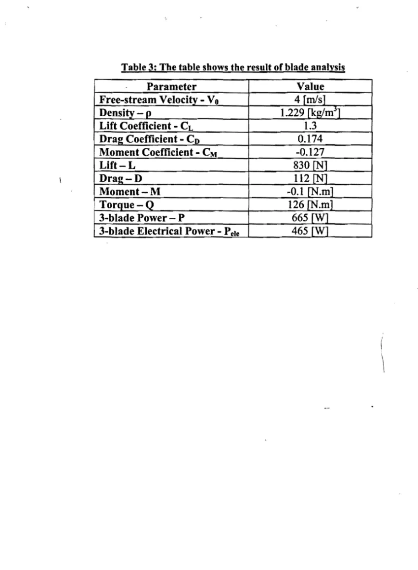 Table 3: The table shows the result of blade analysis 