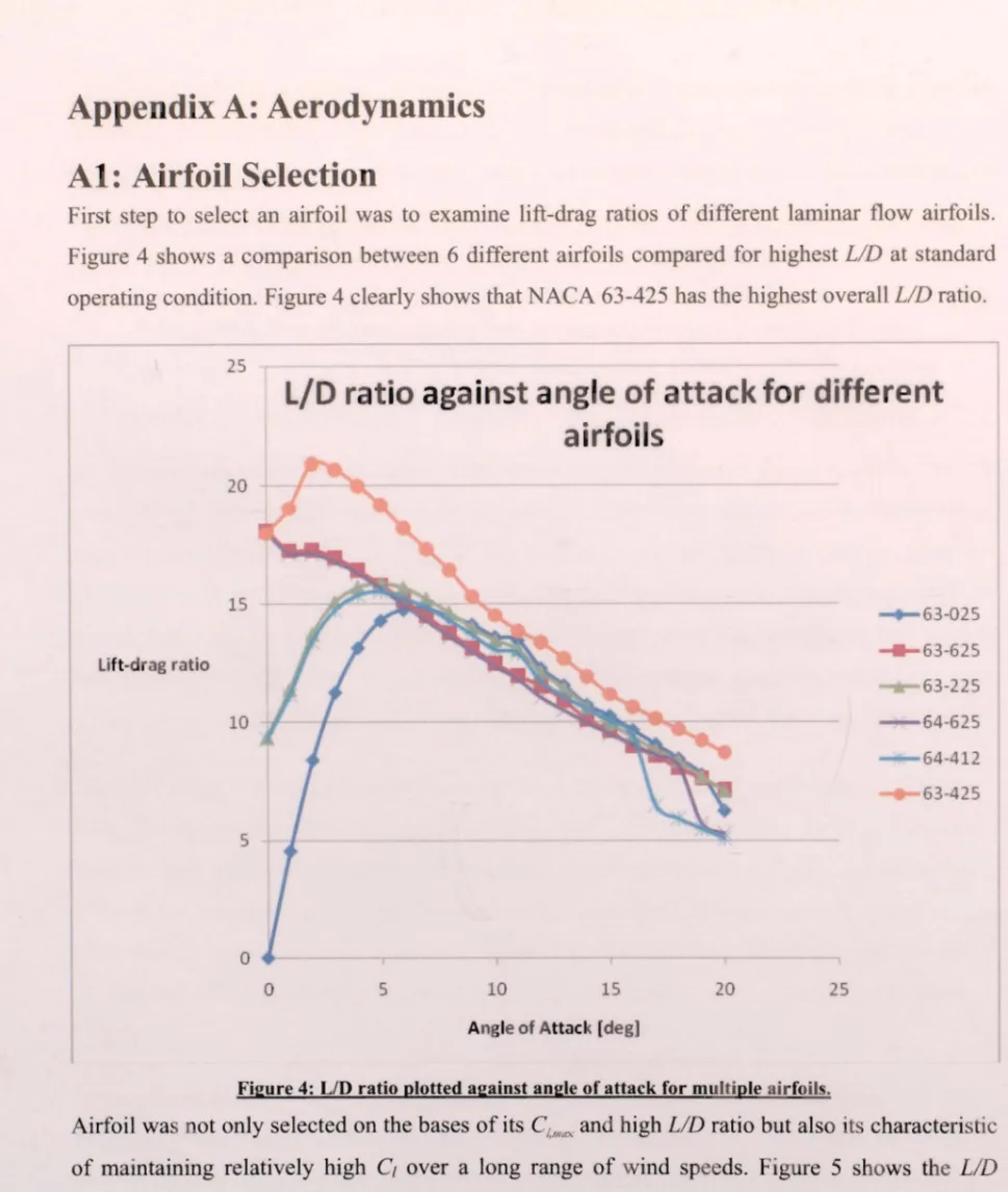 Figure 4  shows  a  comparison between  6  different airfoils  compared  for  highest  LID  at  standard  operating condi tion