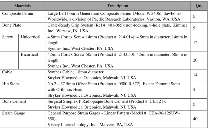 Table A.1 List of materials used in the experimental study 