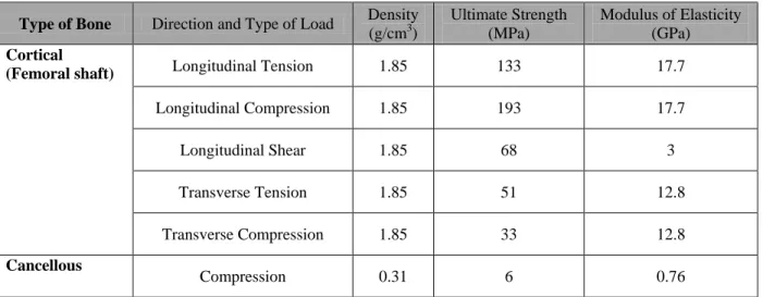 Table 3.4.1 Mean values of material properties of the human femur [8, 31] 