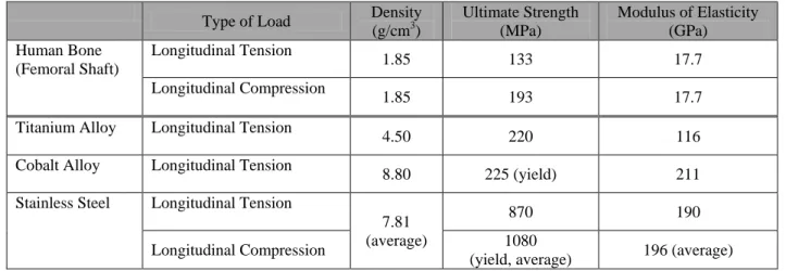 Table 4.1.1 Mechanical properties of human femur and metallic materials commonly used in orthopedic  applications [8, 31, 61-63] 