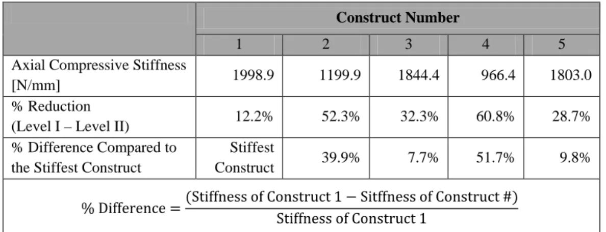 Table 8.1.2 Axial compression stiffness of constructs in Level II fracture condition  Construct Number 