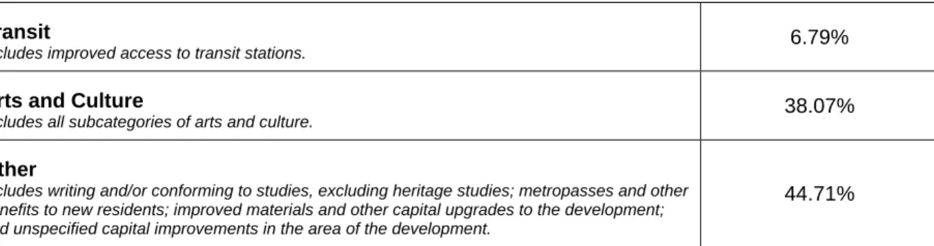 Table 2: Type of  arts and culture benefit secured  Occurrence rate 