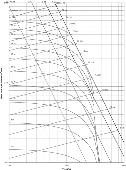 Figure 1. A stand density management diagram of jack pine in Eastern Canada, from  Sharma and Zhang (2007)