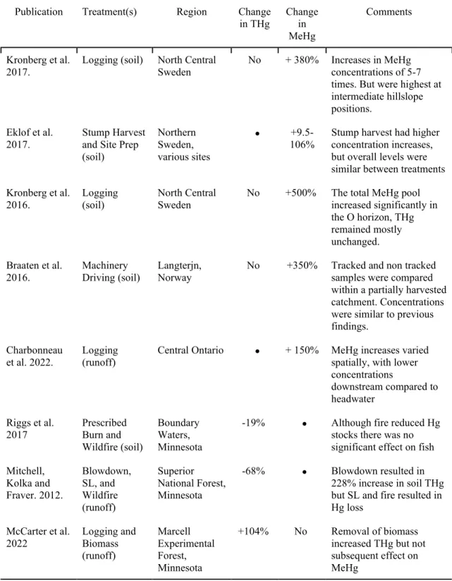 Table 1. A summary of mercury concentration changes across various treatments   Publication  Treatment(s)  Region  Change 