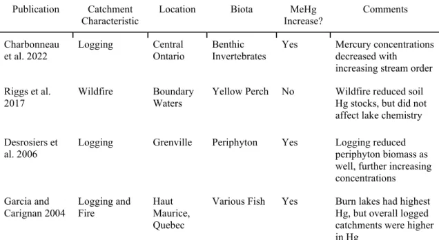 Table 2. A summary of forestry’s impacts on aquatic concentrations of mercury  Publication  Catchment 