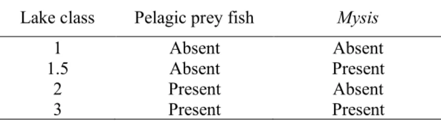 Table 1. Classification of lake class schemes as described as  Rasmussen et al. (1990) with the addition of Class 1.5