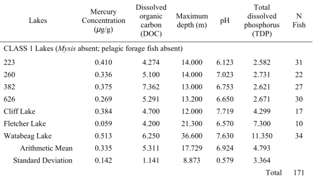 Table 3. Average mercury concentration of lake trout from Ontario lakes with different  pelagic communities with the average environmental measurements from each lake and  total fish sampled