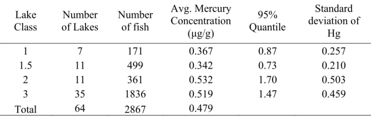 Table 4. Summary of lake class values (number of lakes and individual samples 