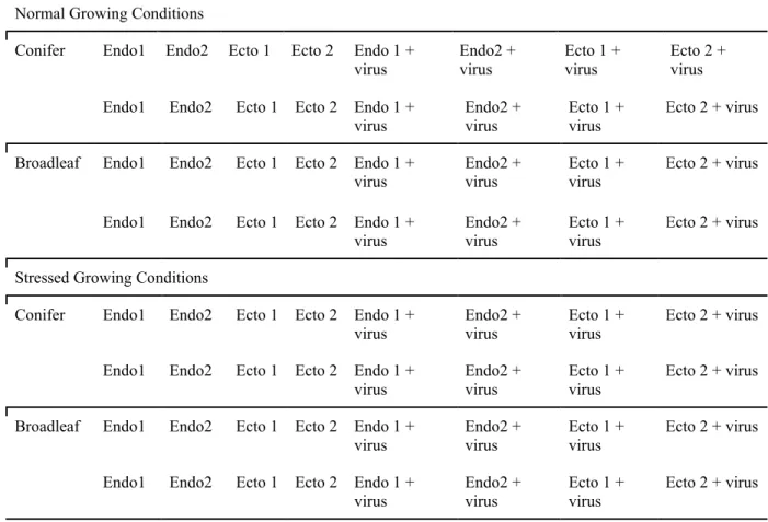 Table 1. Outline of treatments for full scope study.  