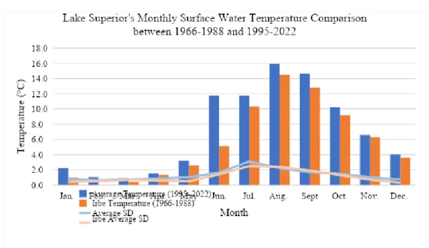 Figure 2. Lake Superior’s average monthly surface water temperatures from 1995- 2022  compared to 1966-1988 from Irbe (1992:172)