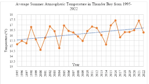 Figure 4. Thunder Bay’s average summer atmospheric temperature from 1995-2022. 