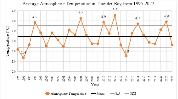 Figure 5. Thunder Bay’s average atmospheric temperature from 1995-2022.  