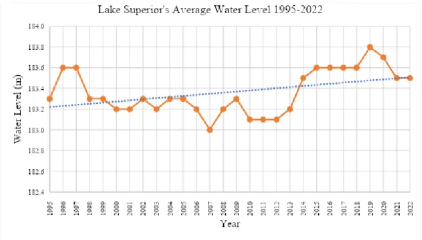 Figure 6. Lake Superior’s average water levels from 1995- 2022. The linear regression  and its equation are shown in blue
