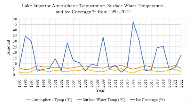 Figure 8. The year 1996 had the lowest surface water temperature (4.4°C), the lowest  atmospheric temperature (1.4°C), a relatively high ice cover (34.5%), and a high ice  cover amount the following year (29.9%)