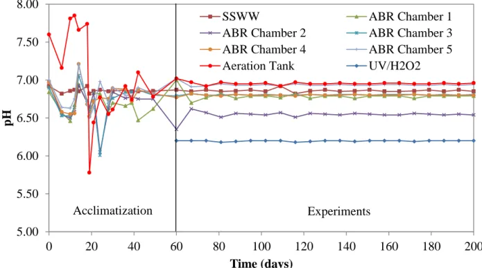 Figure 4.2. SSWW pH evolution with time in the ABR, the aerobic AS and UV/H 2 O 2  reactors