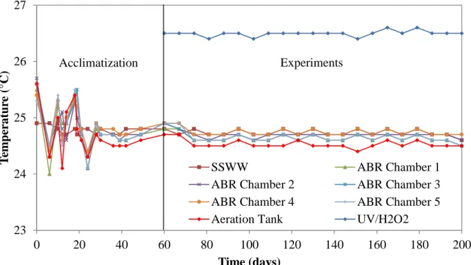Figure 4.3. SSWW temperature evolution with time in the ABR, the aerobic AS and UV/H 2 O 2