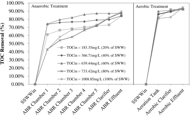 Figure 4.8. TOC removal for different wastewater concentrations using biological treatment at  the HRT of 7 days and a flow rate of 3.34 mL/min in continuous mode without recycling