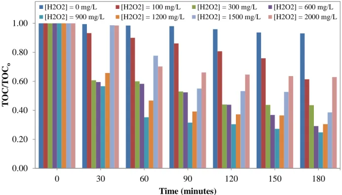 Figure 4.18. TOC removal in untreated SSWW using different H 2 O 2  concentrations with TOC  concentration in the inlet of 64.88 mg/L (5% of SSWW) in the UV/H 2 O 2  process alone
