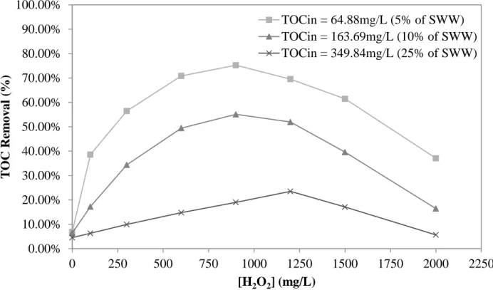 Figure  4.28.  Optimal  concentration  of  H 2 O 2   for  TOC  removal  in  different  SSWW  concentrations, within the UV/H 2 O 2  process in batch recirculation mode