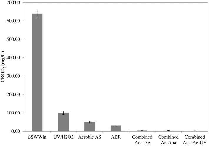 Figure  4.37.  CBOD 5   concentration  profile  for  different  SSWW  effluents  from  different  processes in continuous mode without recycling, including UV/H 2 O 2  process alone, ABR process  alone,  aerobic  AS  process  alone,  combined  anaerobic  p