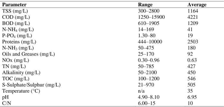 Table 2.1. Characteristics of slaughterhouse wastewater. 