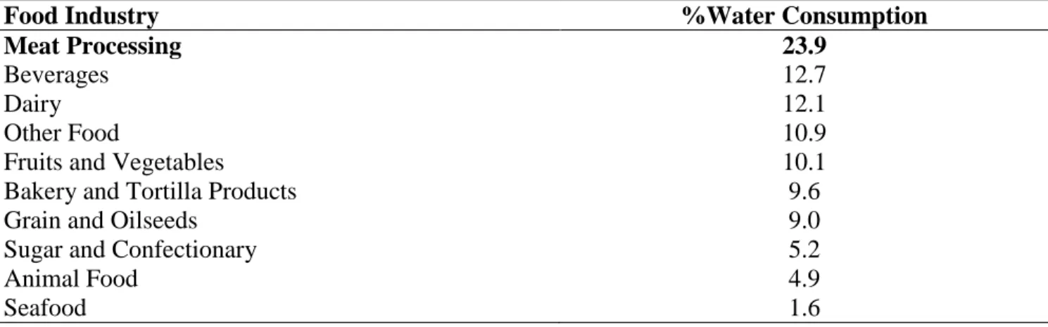 Table 2.2. Fresh water consumption in different sectors of the US food and beverage  manufacturing