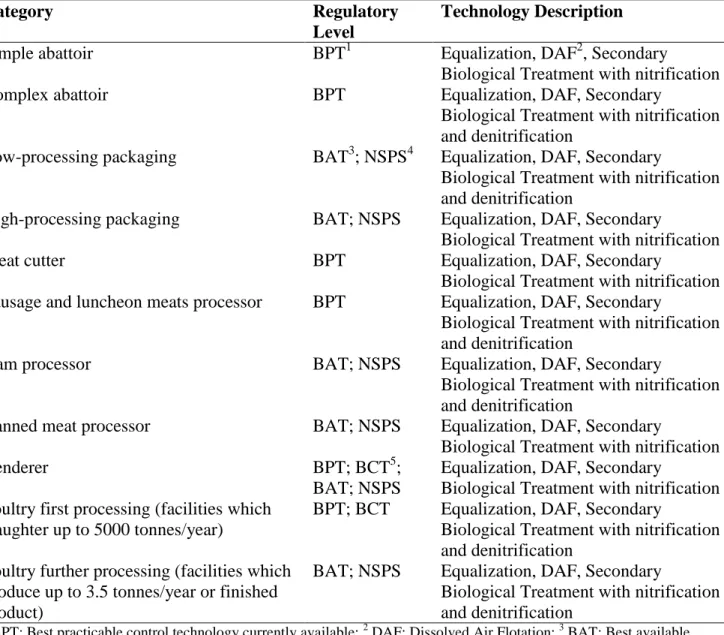 Table 2.9. Summary of current technologies used in MPP facilities for the treatment of the  slaughterhouse wastewater