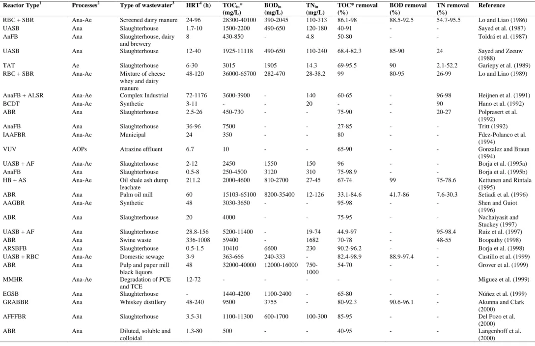 Table 2.15. Anaerobic–aerobic and UV/H 2 O 2  systems for the treatment of wastewater