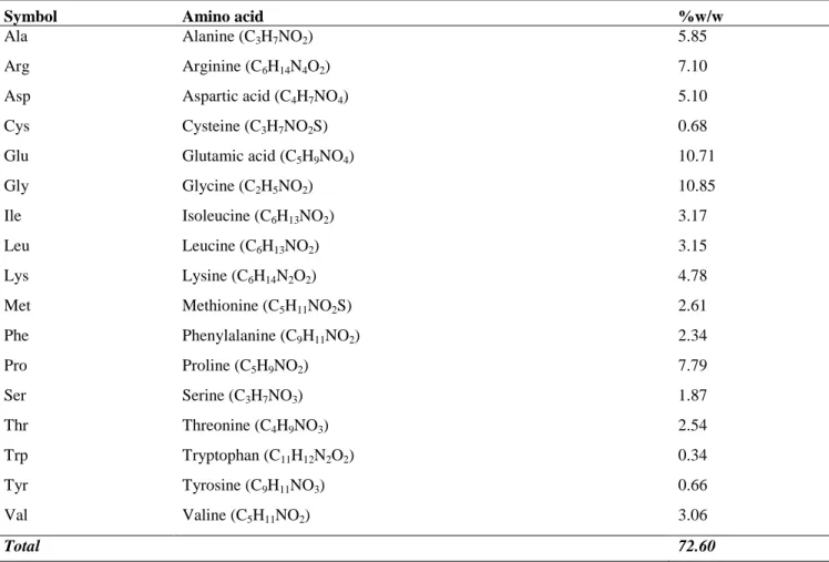 Table 3.2. Components of the meat extract powder provided by the manufacturer (Oxoid Ltd.) 
