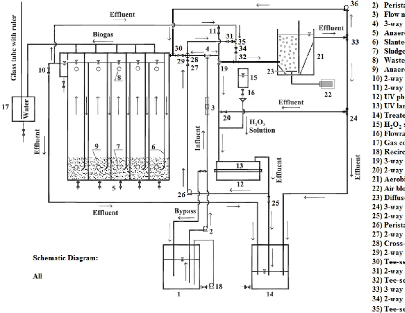 Figure  3.3.  Schematic  diagram  of  the  experimental  set  up  for  the  treatment  of  synthetic  slaughterhouse  wastewater  by  combined  anaerobic-aerobic and UV/H 2 O 2  processes