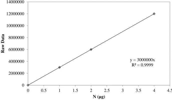 Figure 3.12. TN calibration curve for the range of 1–20 mgTN/L. 
