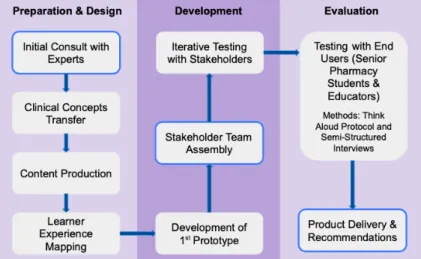 Figure 3.1: Overview of the modified structured framework for serious game development in health education