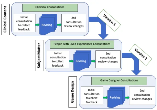 Figure 3.2: Step-wise approach to serious game development with multi-stakeholder input and multiple iterations