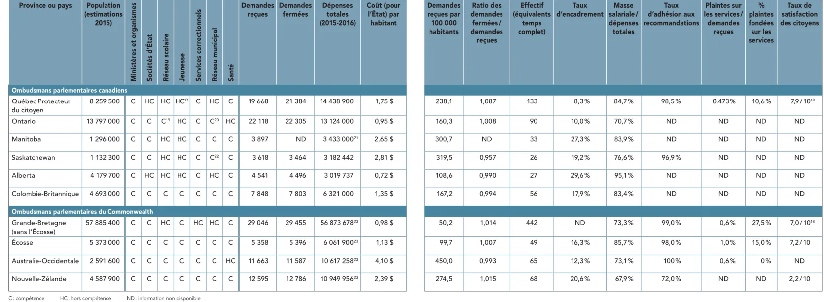 TABLEAU COMPARATIF 2015-2016 