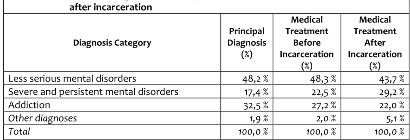 Table A:  Principal diagnosis and comparison of treatments administered before and  after incarceration 
