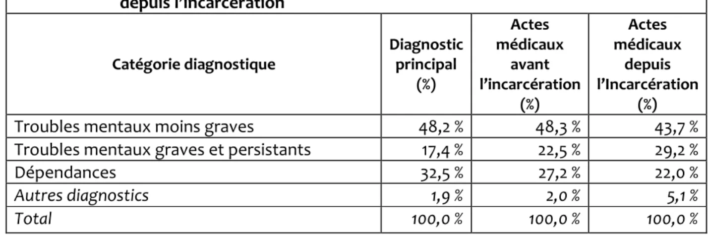 Tableau A :  Diagnostic principal et comparaison des actes médicaux posés avant et  depuis l’incarcération 