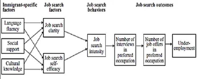 Figure 3. Job search model for skilled immigrants 
