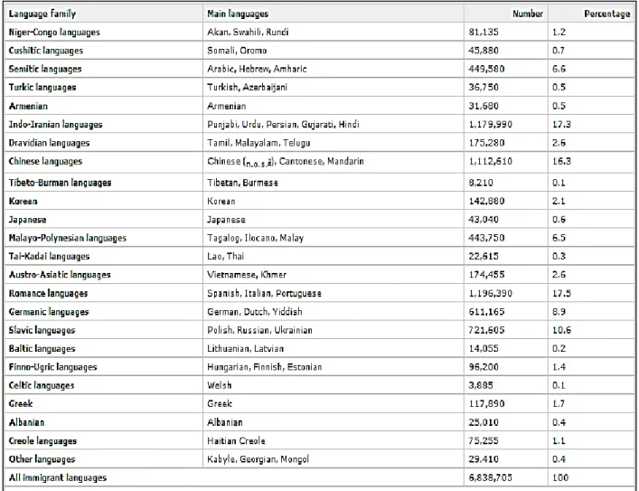 Table 1. Population of immigrant mother tongue families, showing main languages comprising each  family, Canada, 2011 
