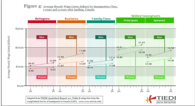 Figure  6.  Average  Hourly  Wage  (2005  dollars)  by  Immigration  Class,  2  years  and  4  years  after  landing in Canada 