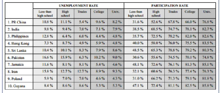 Table 2. Unemployment and Participation Rate for Immigrants by Educational Attainment and 10  Selected Countries of Birth, Toronto CMA 