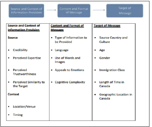 Figure 8. A Model of Factors that May Influence Information Access and Use by Newcomers 