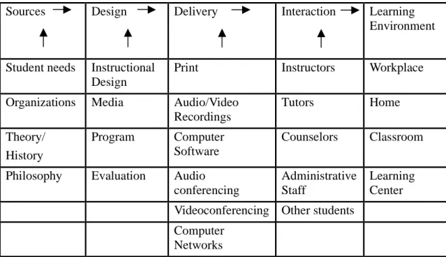 Table 2. A Systems Model for Distance Education