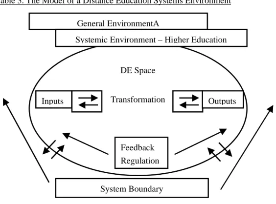 Table 3. The Model of a Distance Education Systems Environment